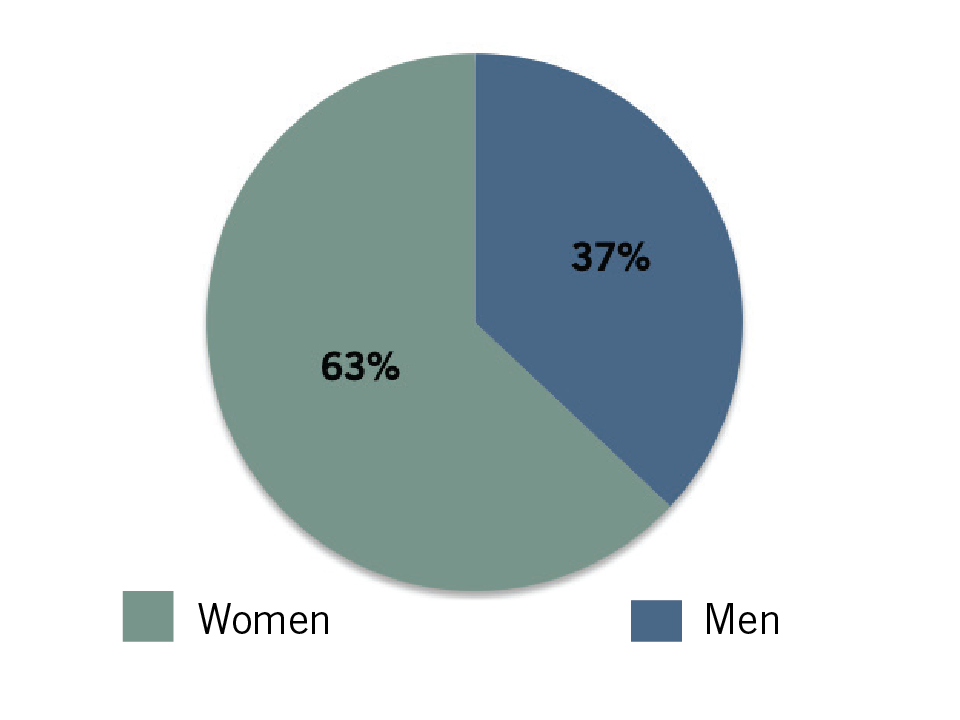 Graph showing that 63% of CSUMB students are women and 37% are men