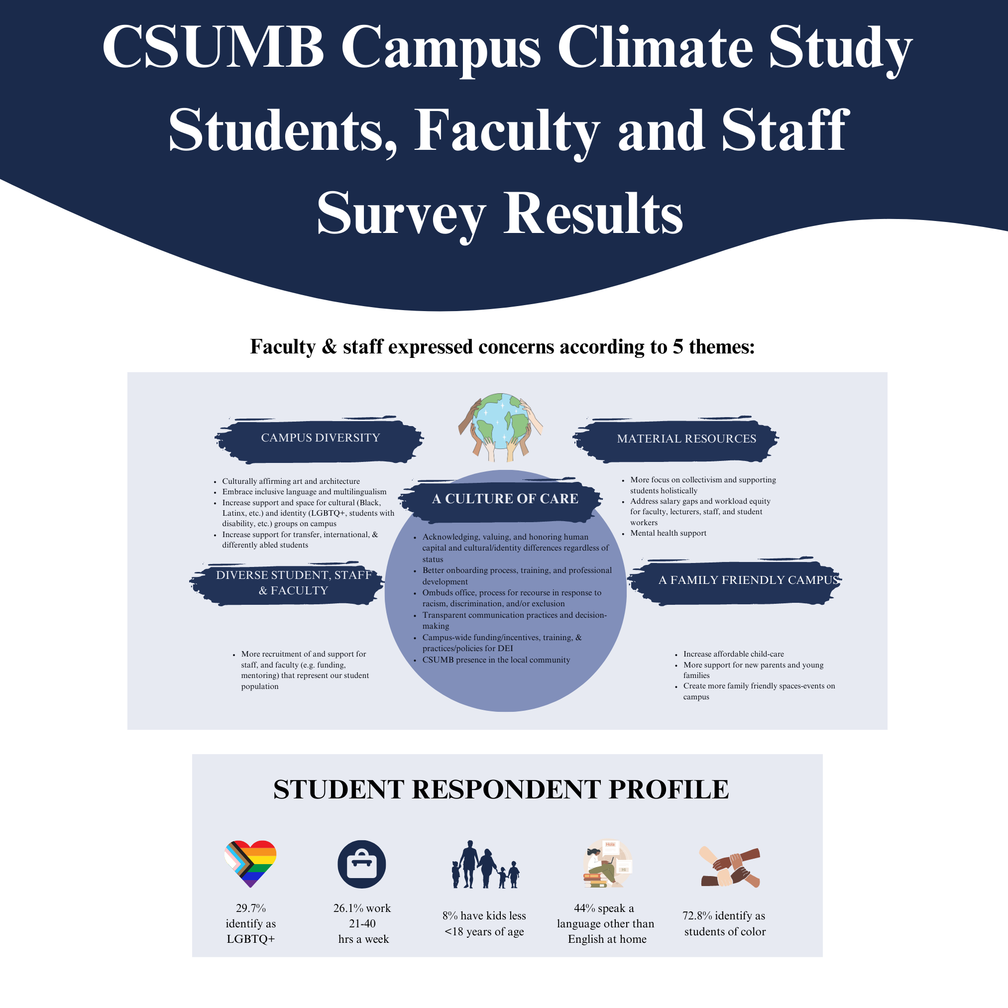 brief results of campus climate study
