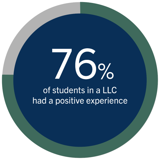 LLC Percentage