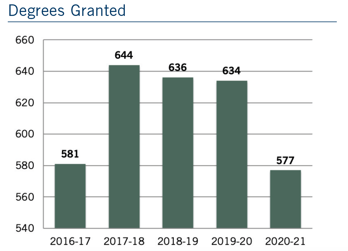 CAHSS Degrees Granted Graph 2021 - 2016-17: 581, 2017-18: 644, 2018-19: 636, 2019-20: 634, 2020-21: 577