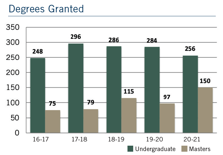 COB Degrees Granted Graph 2021 - 2016-17: 248 undergrad, 75 masters; 2017-18: 296 undergrad, 79 masters; 2018-19: 286 undergrad, 115 masters; 2019-20: 284 undergrad, 97 masters; 2020-21: 256 undergrad, 150 masters