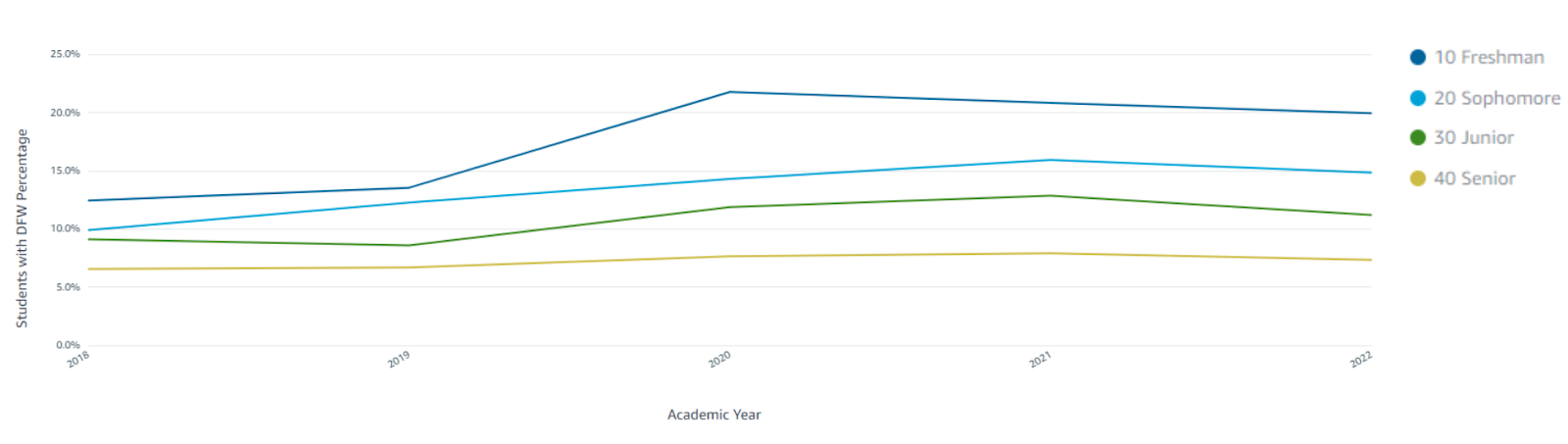 Academic Level Undergraduate DFW Rate Trend. See accessible data table below.