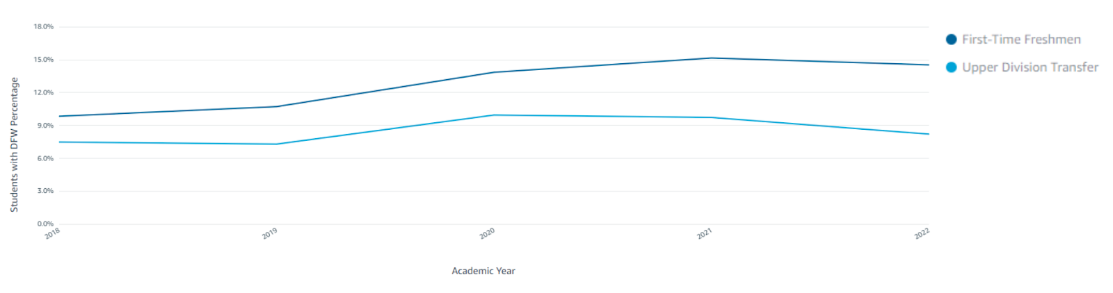 Admission Basis Group Undergraduate DFW Trend. See accessible data table below