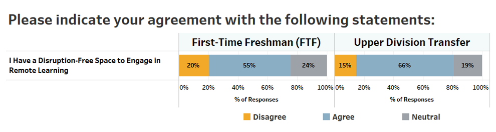Graph depicting First-Time Freshman and Upper Division Transfer responses to the question: 