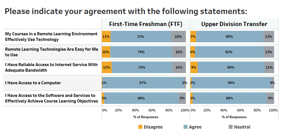 Graph depicting First-Time Freshman and Upper Division Transfer responses to the question 