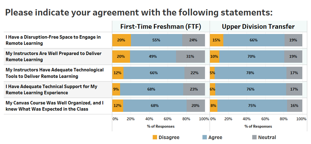 Graph depicting First-Time Freshman and Upper Division Transfer responses to remote learning questions 