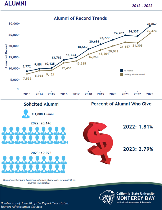 Alumni of Record Trends, Solicited Alumni, and Percent of Alumni Who Give (See accessible data tables below)