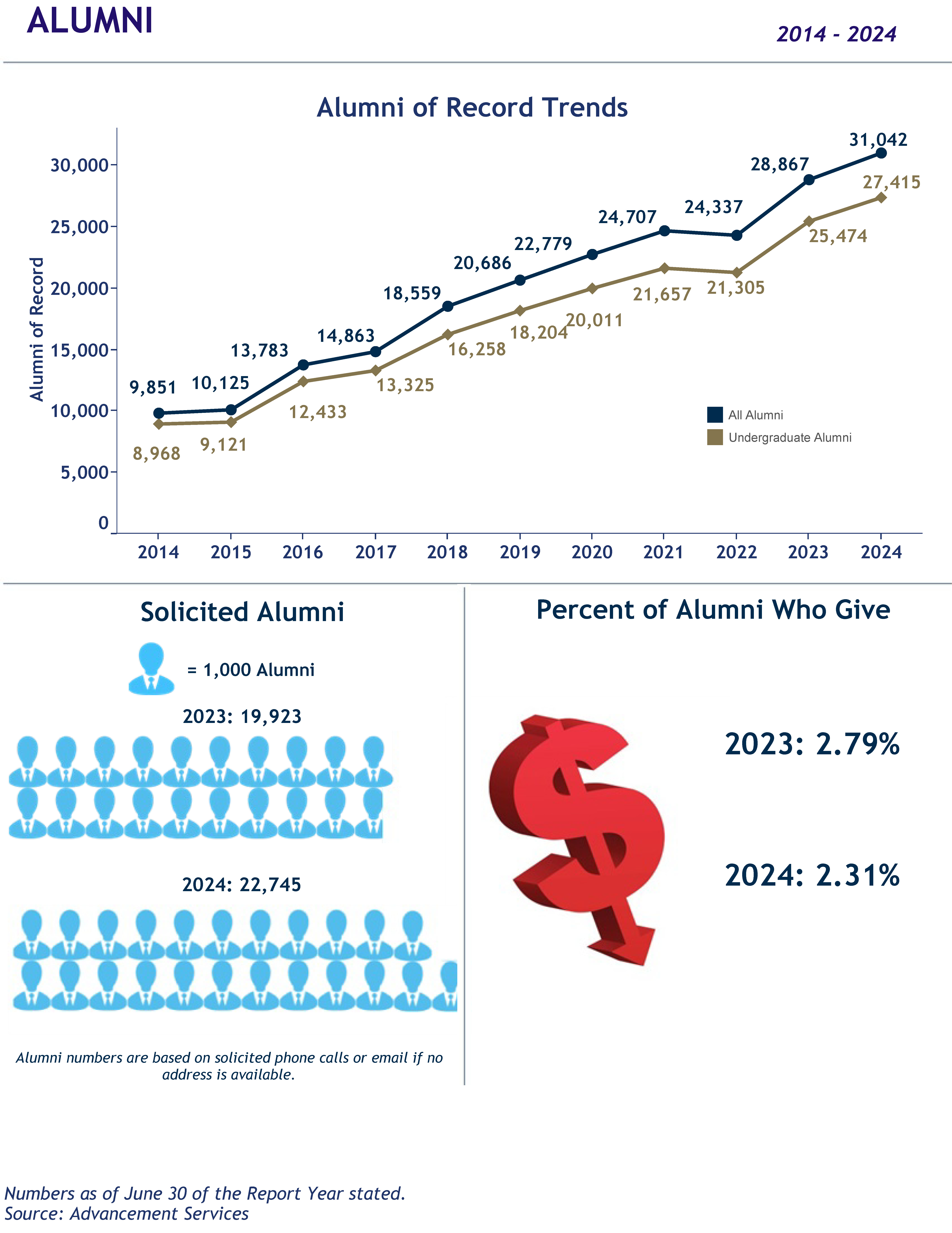 Alumni of Record Trends, Solicited Alumni, and Percent of Alumni Who Give (See accessible data tables below)