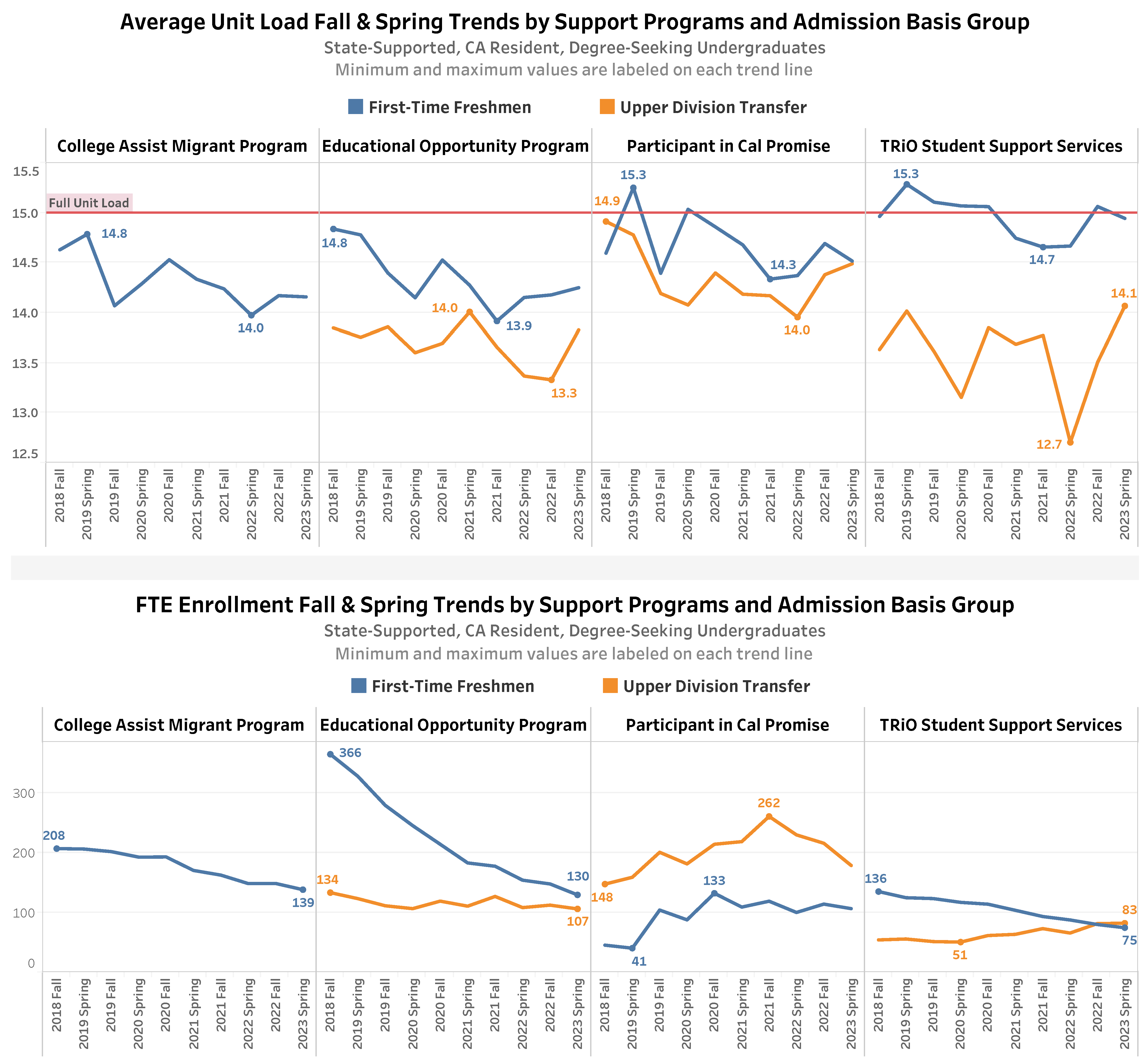 IAR Insights Spring 2023 - Average Unit Loads and FTEs by Support Programs and Admission Basis Group. See accessible data table.