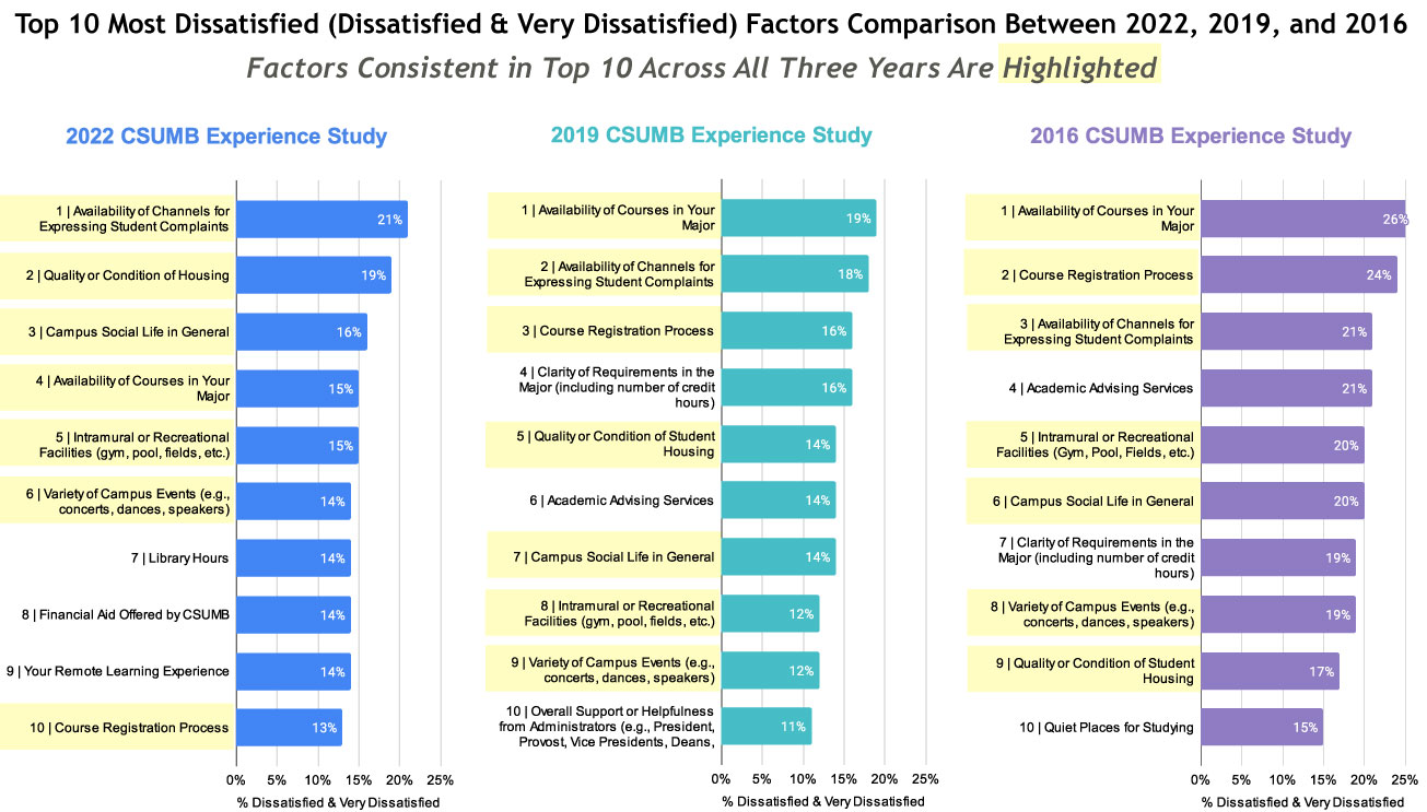 CSUMBES 2016, 2019, 2022 Top 10 Dissatisfaction Comparisons. See accessible data tables