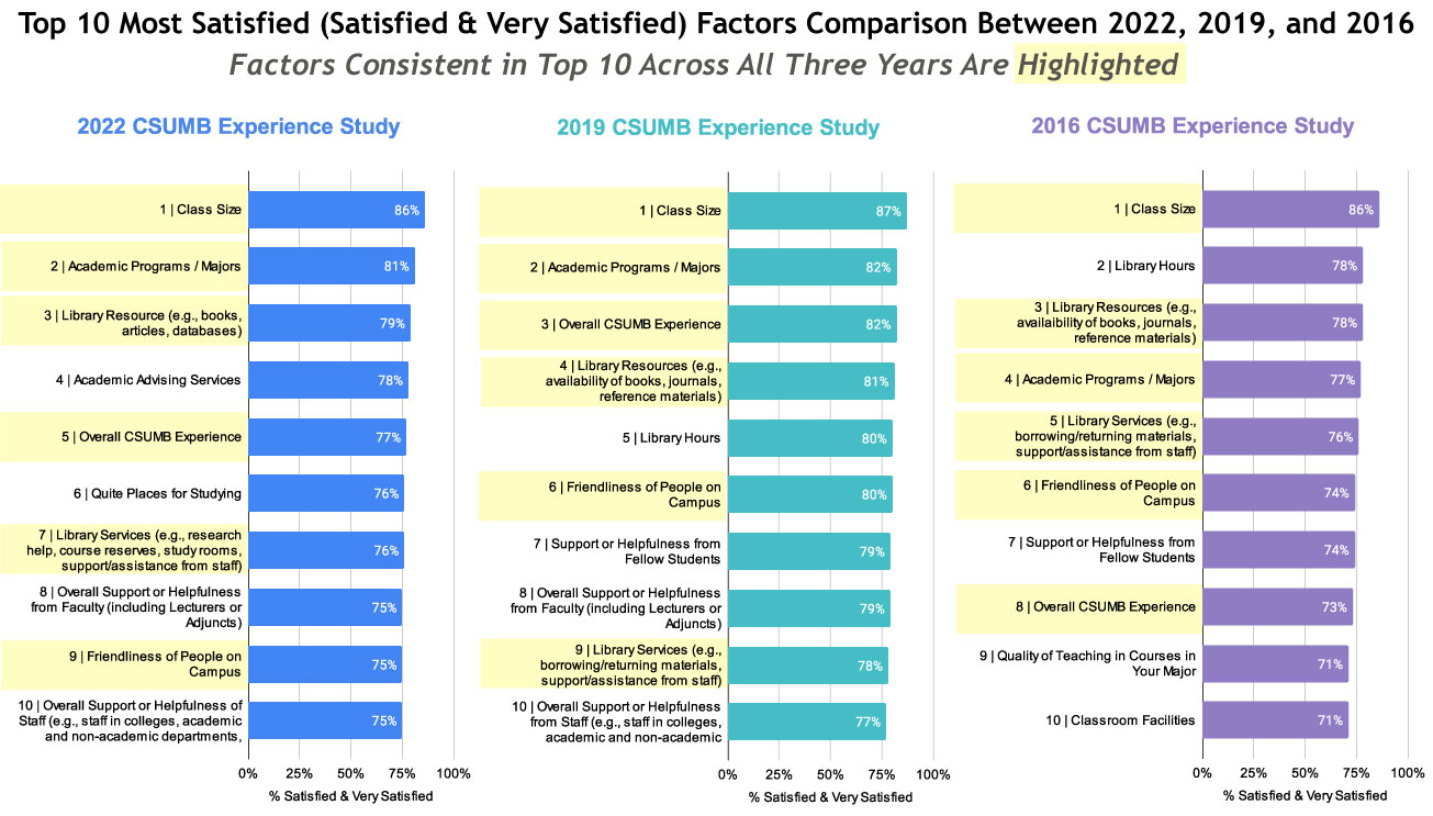 CSUMBES 2016, 2019, 2022 Top 10 Satisfaction Comparisons. See accessible data tables.
