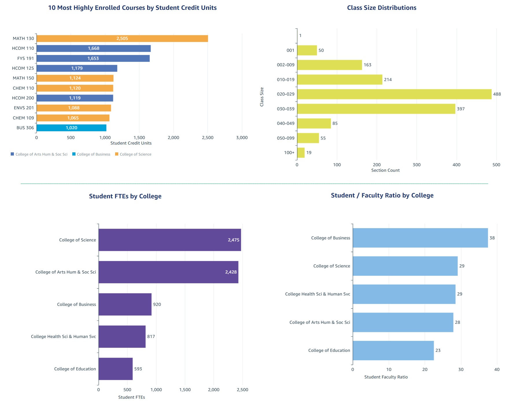 Courses Academic Planning Database (APDB) 2025 Fall. See accessible data tables below.