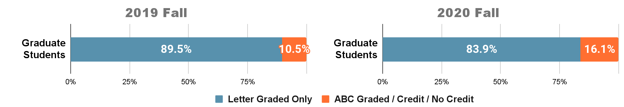 Comparison of Grade Bases Selections 2019 Fall to 2020 Fall: Degree-Seeking Graduate Students. See Accessible Data Table below.