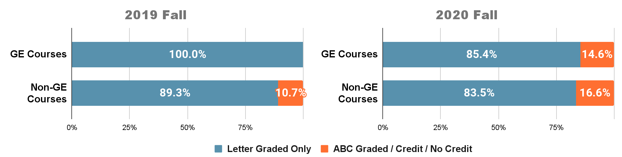 Comparison of Grade Bases Selections 2019 Fall to 2020 Fall: Degree-Seeking Undergraduates by General Education (GE) and Non-GE Courses. See Accessible Data Table below.