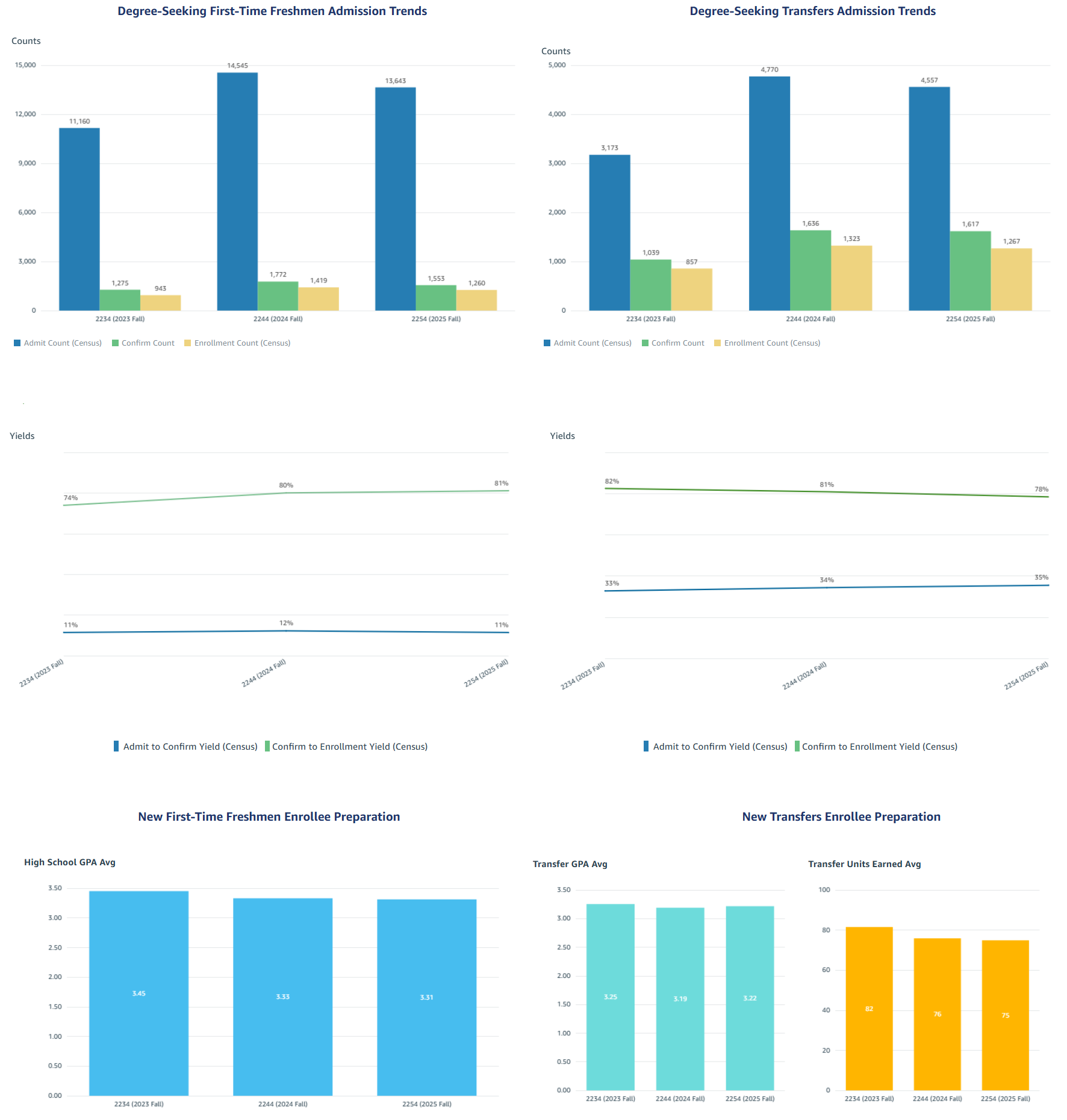 Degree-Seeking Admissions Fall 2025. See accessible data tables below.