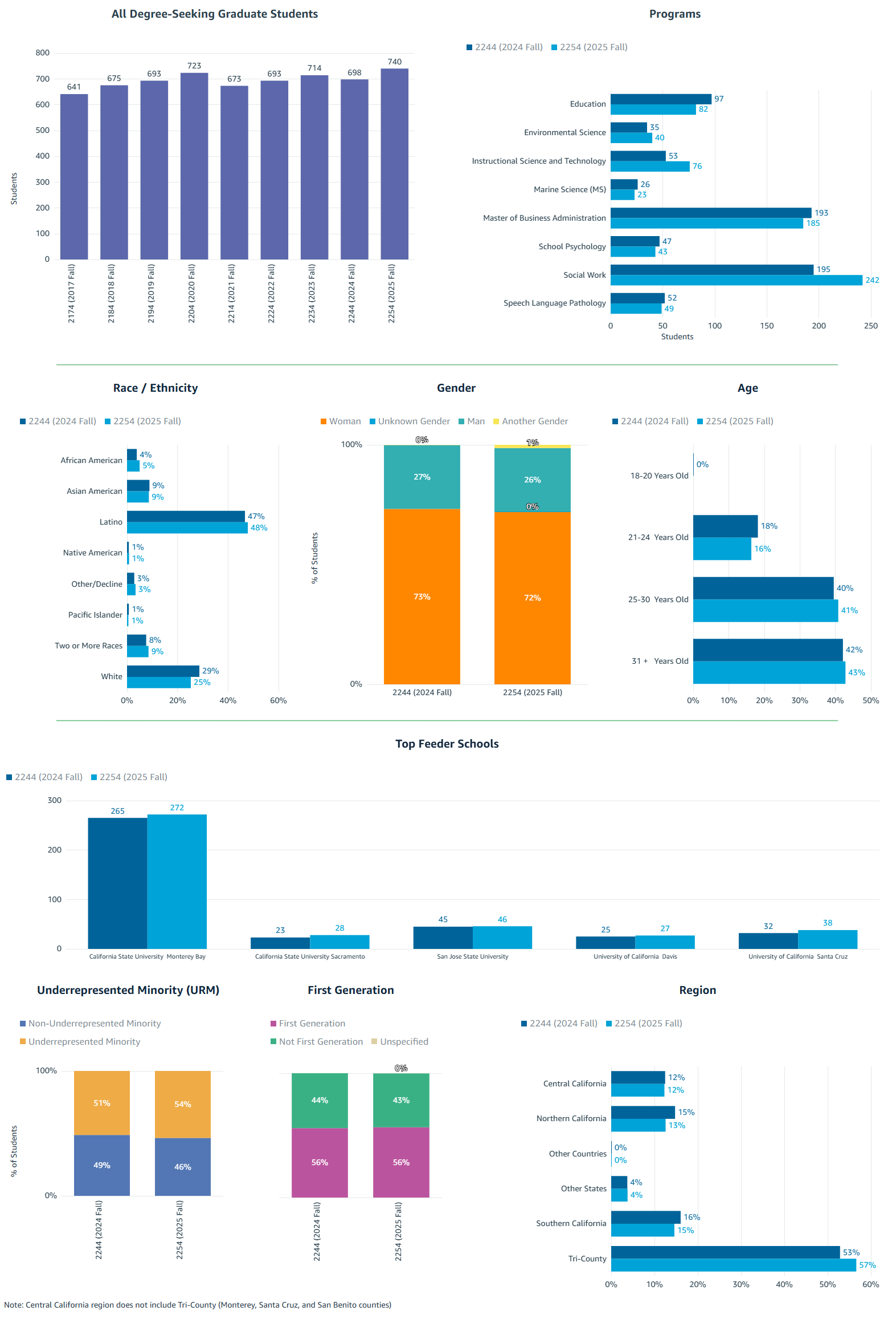 Degree-Seeking Graduate Students Fall 2025. See accessible data tables below.
