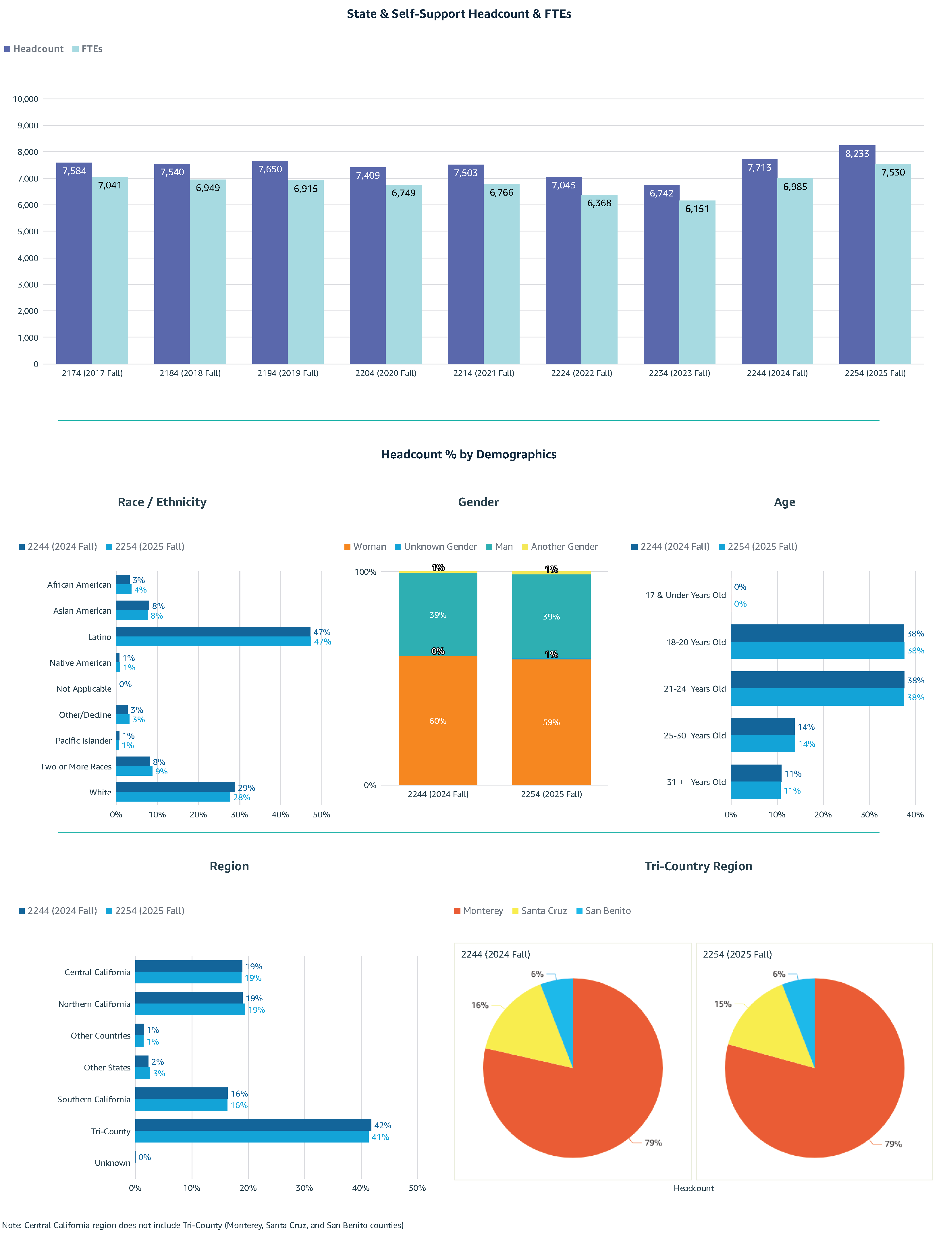 Degree- and Credential-Seeking Enrollment Fall 2025. See accessible data tables below.