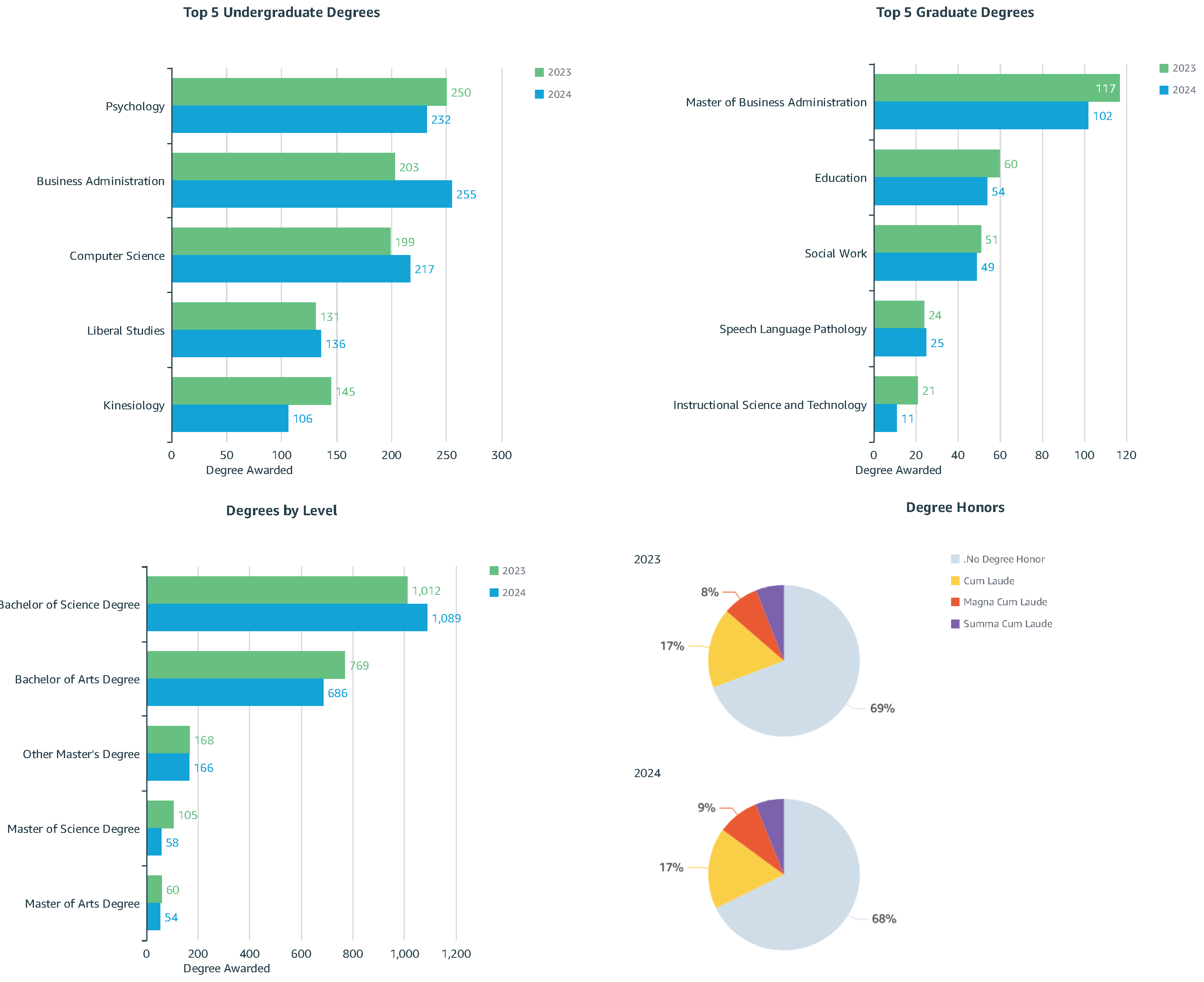Degrees Awarded (All Majors) Academic Years 2023 and 2024. See accessible data tables below.