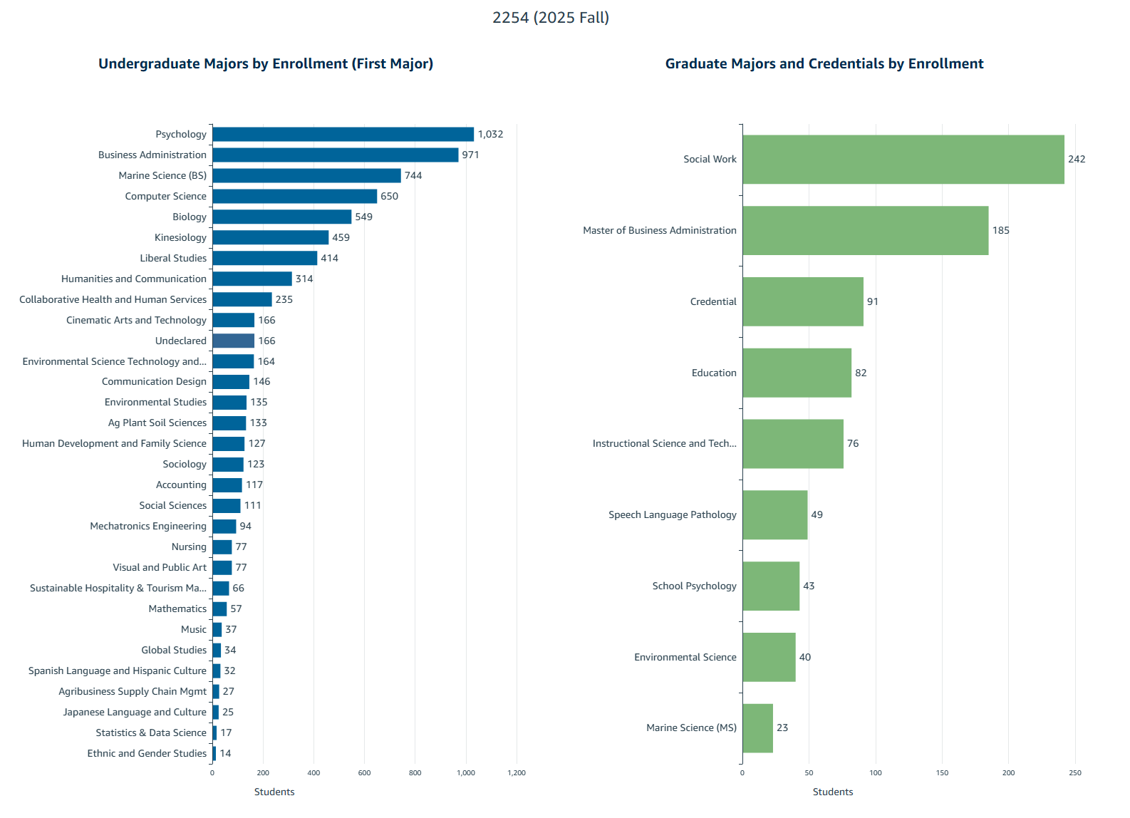 Enrollment by Major Fall 2025. See accessible data tables below.