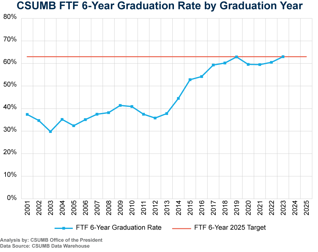 Depicts First-Time Freshman 6-Year Cumulative Graduation Rates 2001-2023 and progress toward Graduation Initiative 2025 Target. See Accessible Data Table below.