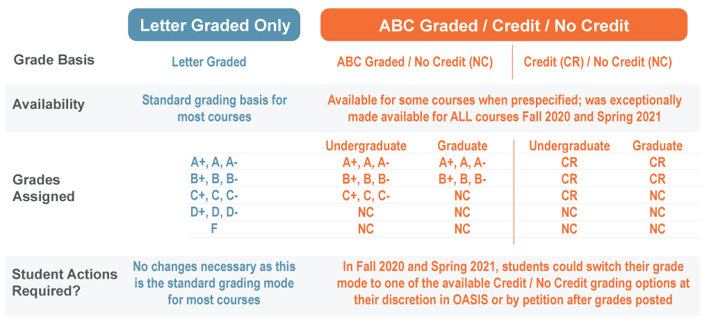 Provides a visual infographic of grade bases impacted by COVID-19 grading policy changes at CSUMB. See accessible narrative below.