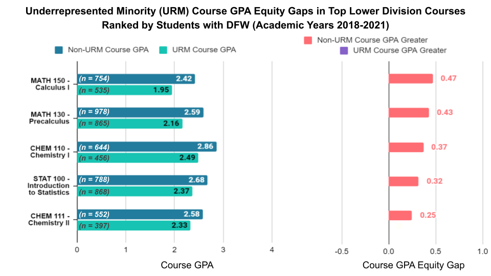 Underrepresented Minority Course GPA Equity Gaps in Top Lower Division Courses Ranked by Students with DFW (Academic Years 2018-2021) Graphs. See Accessible Data Table linked below.