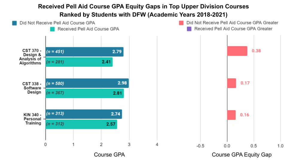 Received Pell Aid Course GPA Equity Gaps in Top Upper Division Courses Ranked by Students with DFW (Academic Years 2018-2021) Graphs. See Accessible Data Table linked below.