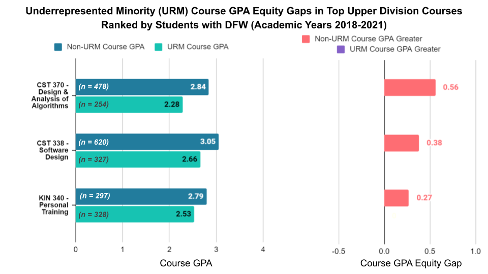 Underrepresented Minority Course GPA Equity Gaps in Top Upper Division Courses Ranked by Students with DFW (Academic Years 2018-2021) Graphs. See Accessible Data Table linked below.
