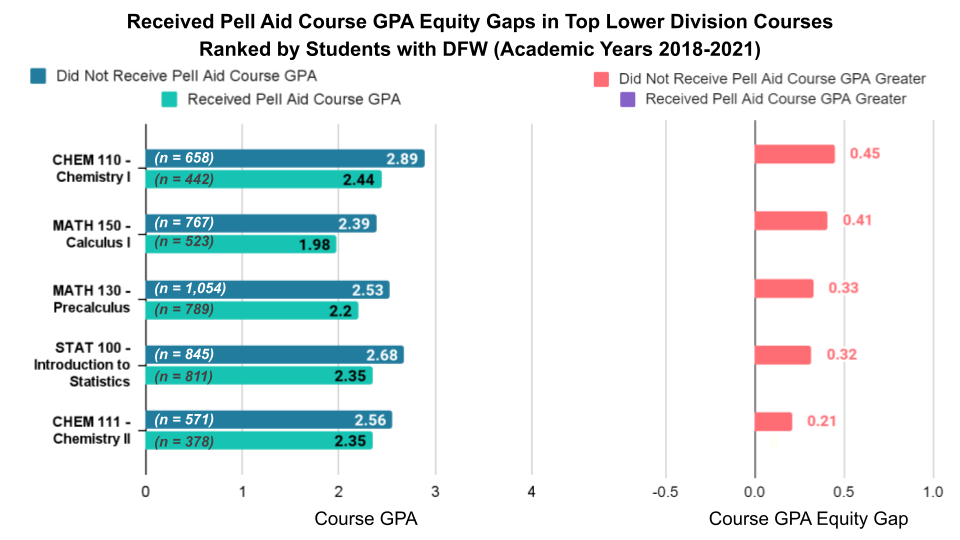 Received Pell Aid Course GPA Equity Gaps in Top Lower Division Courses Ranked by Students with DFW (Academic Years 2018-2021) Graphs. See Accessible Data Table linked below.