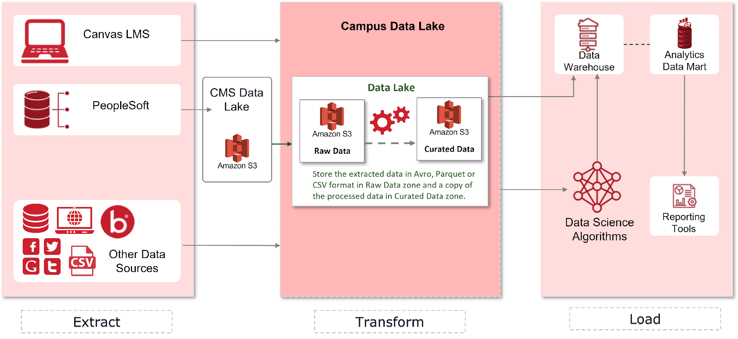 The modernized Campus Data Warehouse functional architecture includes data extracted from PeopleSoft, Canvas LMS, and other data sources. PeopleSoft data is fed into the CMS Data Lake in Amazon S3. All data is brought into the Campus Data Lake where it is transformed from raw data into curated datasets in Amazon S3 buckets. Data from are then loaded into data marts and presented in reporting tools