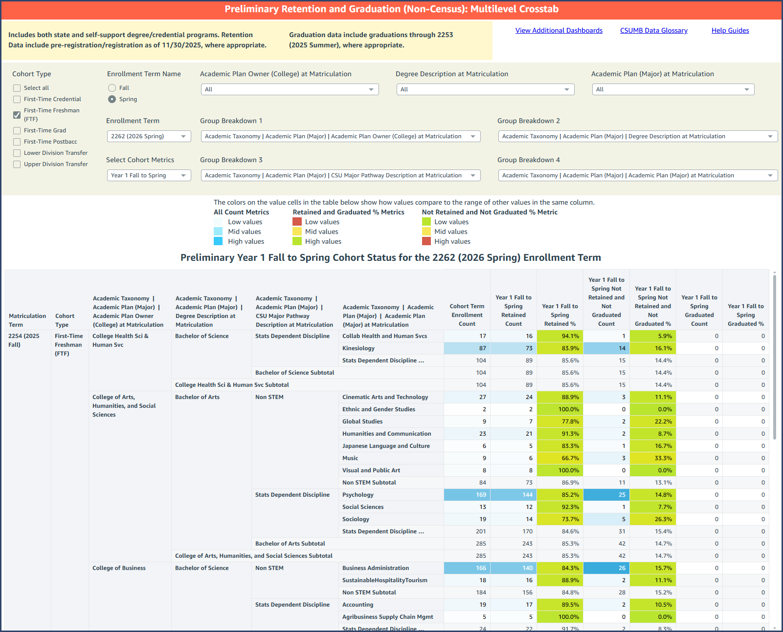 The new Multilevel Crosstab dashboard page on the Preliminary Retention and Graduation (Non-Census) enables multi-dimensional analysis of preliminary retention and graduation metrics by up to four Group Breakdown selections.