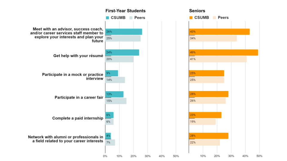 CSUMB First-Year and Senior NSSE Respondents and Peer Institution Comparisons Graph 2 - See accessible data tables below.
