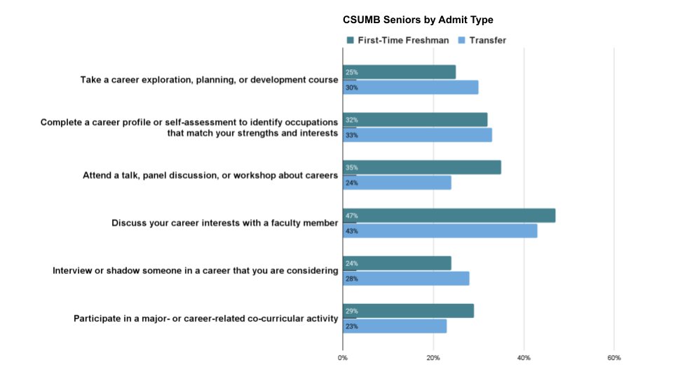 CSUMB Senior NSSE Respondents by Admit Type Graph 1 - See accessible data tables below.