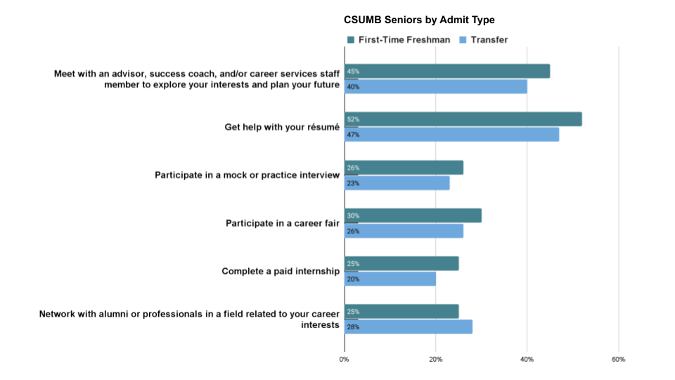 CSUMB Senior NSSE Respondents by Admit Type Graph 2 - See accessible data tables below.