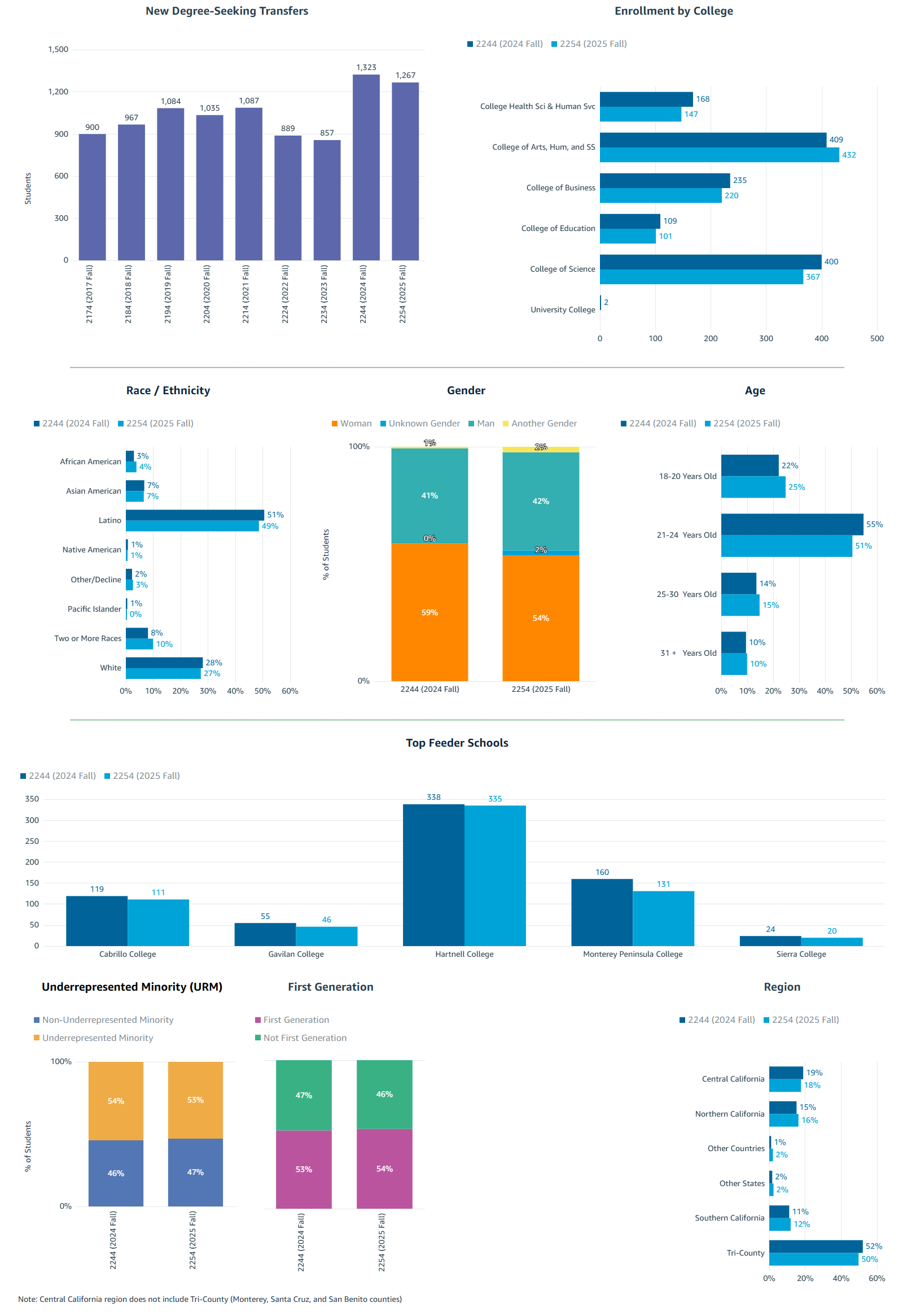 Degree-Seeking Transfers Fall 2025. See accessible data tables below.