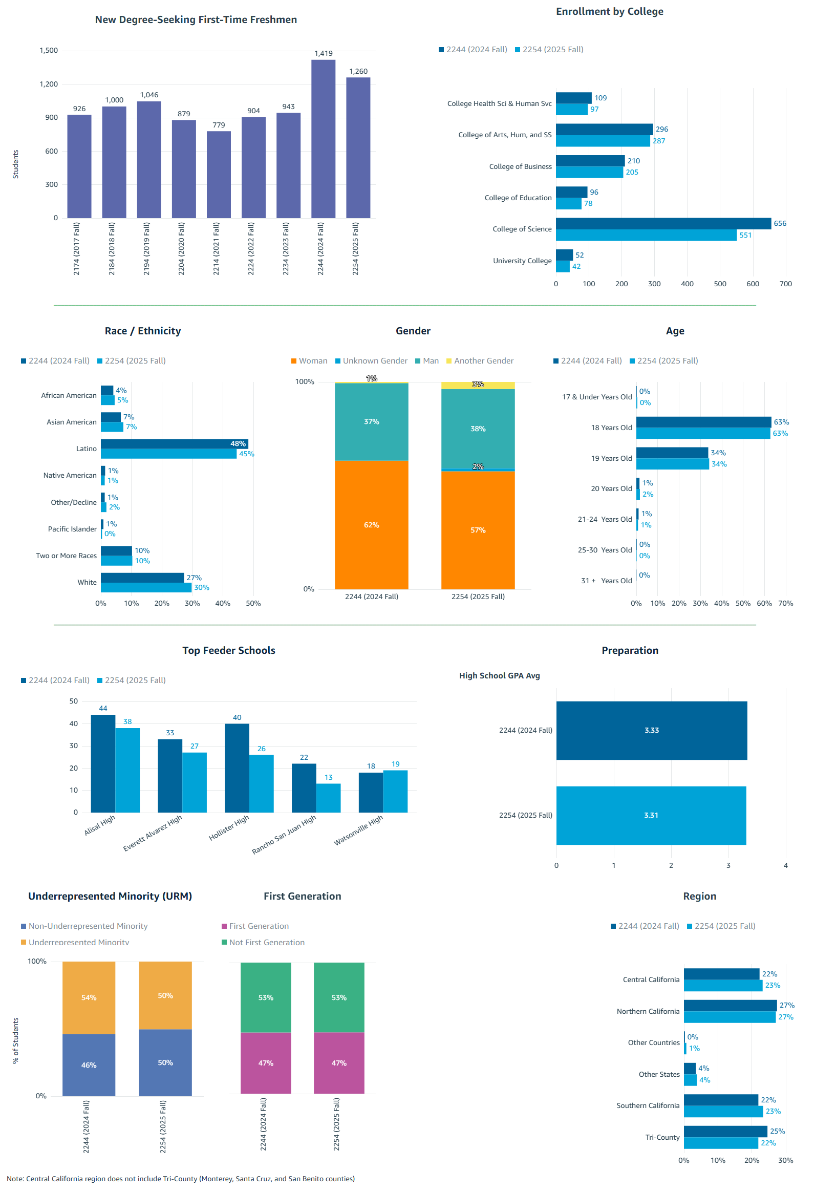 Degree-Seeking First-Time Freshmen Fall 2025. See accessible data tables below.