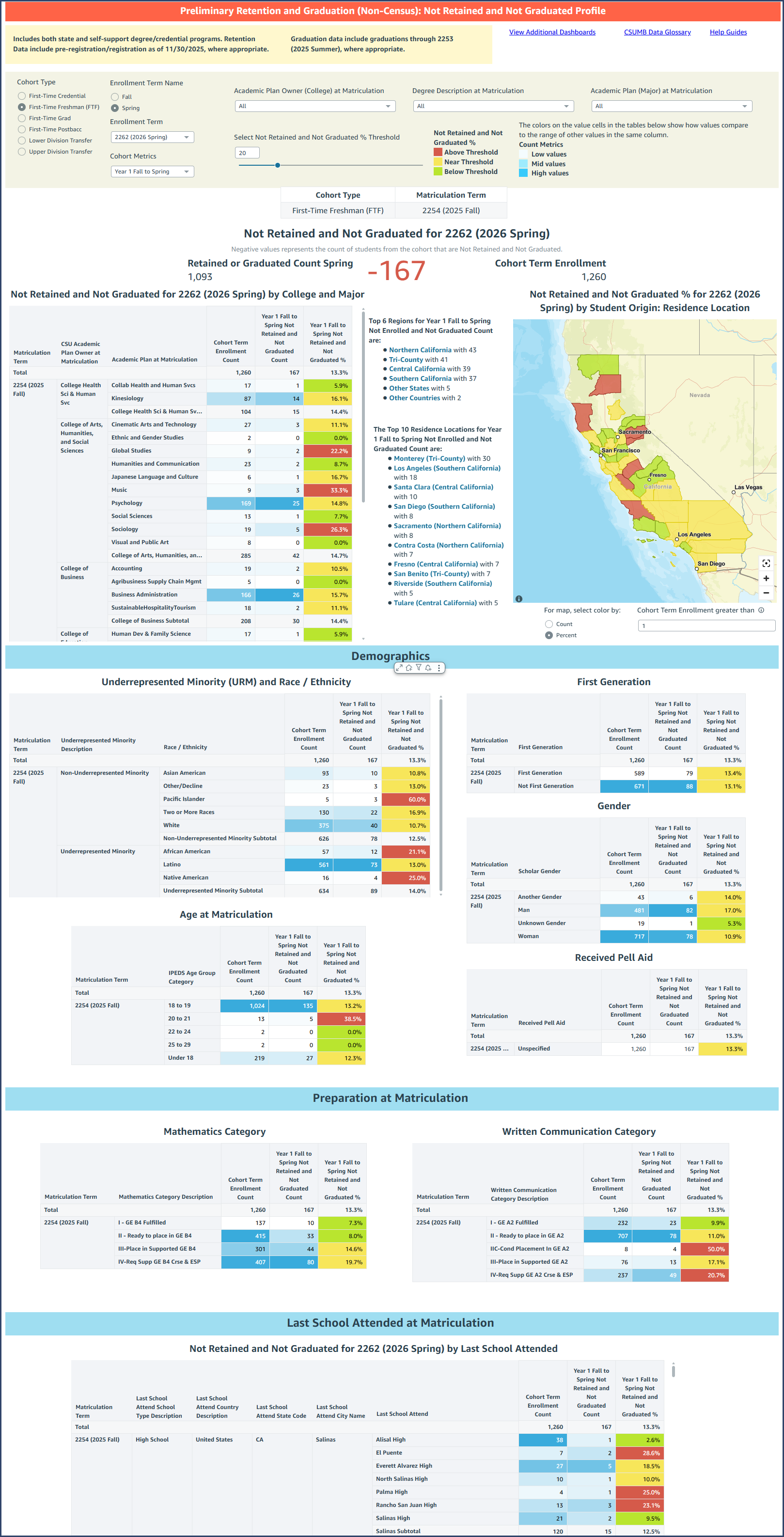 The new Not Retained and Not Graduated page of the Preliminary Retention and Graduation (Non-Census) dashboard provides the Fall to Fall or Fall to Spring Not Retained and Not Graduated data for selected cohorts to identify groups of students that have higher counts or percentages that are not retained and not graduated for the upcoming enrollment term.