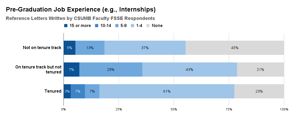 Reference Letters Written by CSUMB Faculty FSSE Respondents for Pre-Graduation Job Experience (e.g., Internships). See accessible data table below.