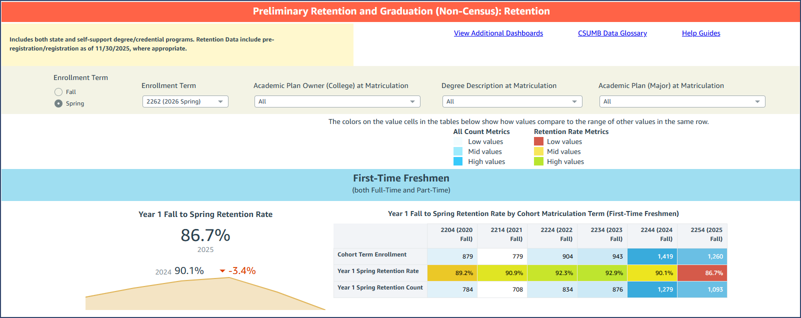 The new Retention page of the Preliminary Retention and Graduation (Non-Census) dashboard automatically updates to select the relevant registration term based on the upcoming term students are registering for. KPI and table visualizations provide the most recent cohort's retention rate in comparison with the prior five cohort years for that metric.