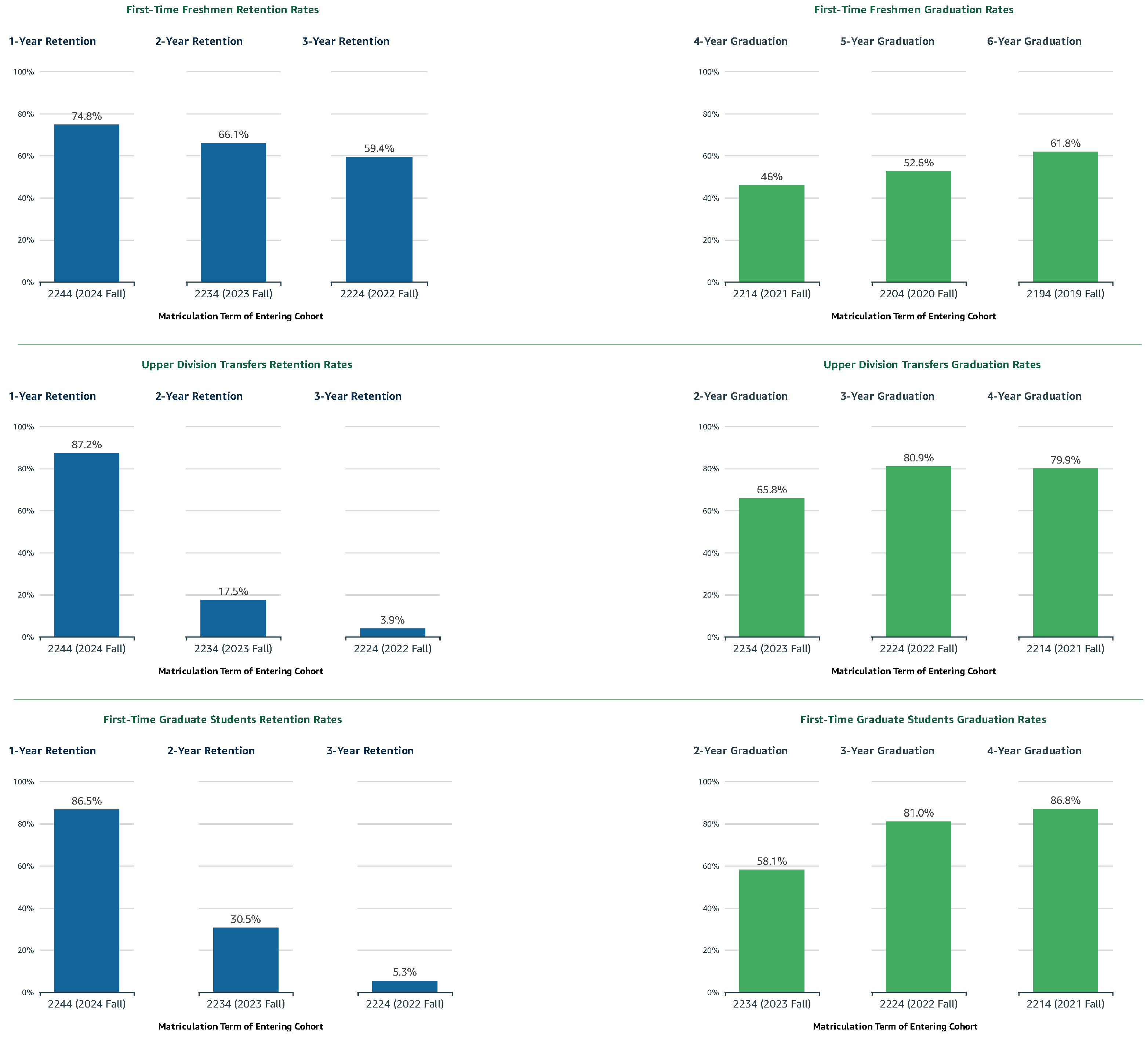 Retention and Graduation Rates Fall 2025. See accessible data tables below.