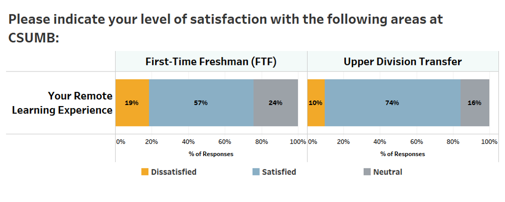 Graph depicting First-Time Freshman and Upper Division Transfer responses to the question 