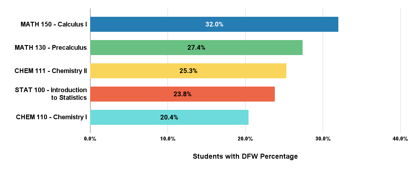 High Enrollment Lower Division Courses with High DFW Percentage Bar Chart. See Accessible Data Table linked below.