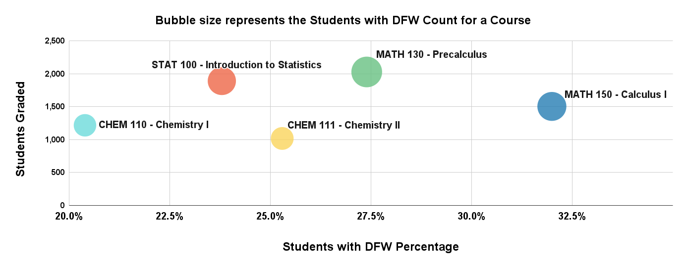 High Enrollment Lower Division Courses with High DFW Percentage Bubble Chart. See Accessible Data Table linked below.