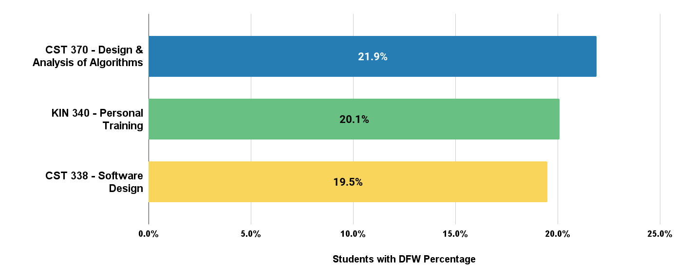 High Enrollment Upper Division Courses with High DFW Percentage Bar Chart. See Accessible Data Table linked below.