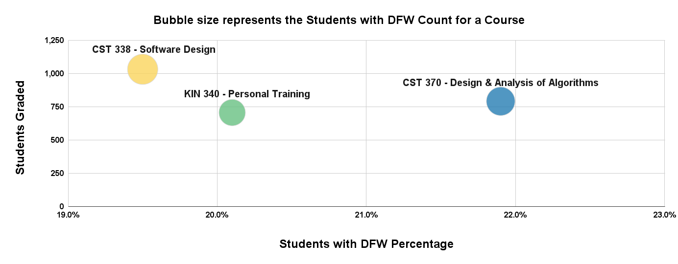 High Enrollment Upper Division Courses with High DFW Percentage Bubble Chart. See Accessible Data Table linked below.