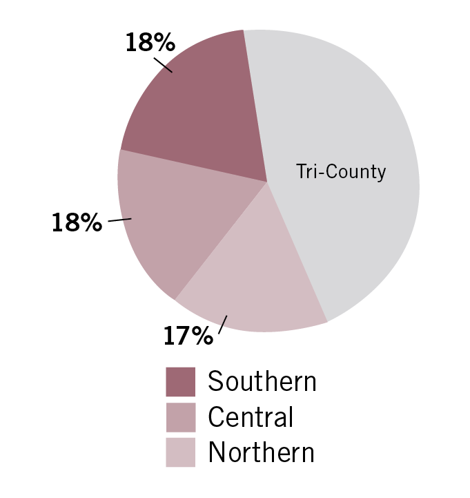 Graph showing that 18% of CSUMB students are from Southern California, another 18% percent from Central California and 17% from Northern California