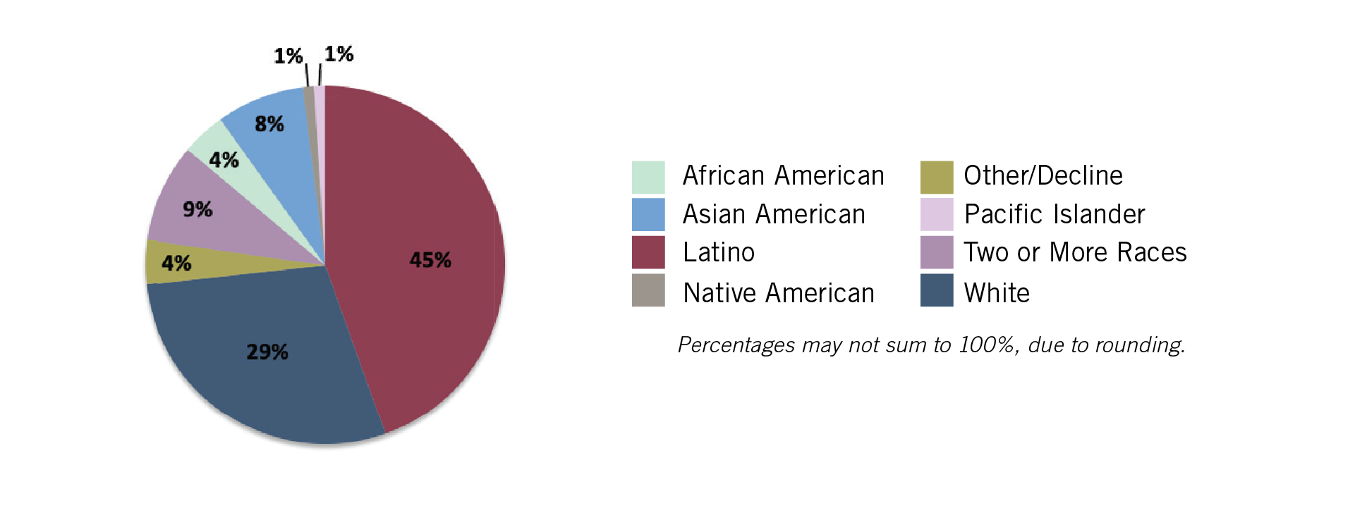 Graph showing that 45% of CSUMB students are Latinos, 29% are White, 9% are multiracial, 8% are Asian American, 4% are African American, 1% are Native American, 1% are Pacific Islanders and the rest declined to answer