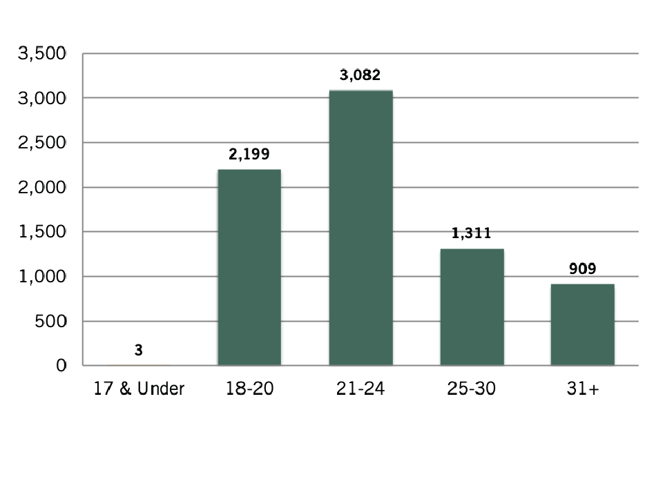 Graph showing that 3 CSUMB students are age 17 below, 2,199 are between ages 18 and 20, 3,082 are between ages 21 and 24, 1,311 are between ages 25 and 30, and 909 students are age 31 and up