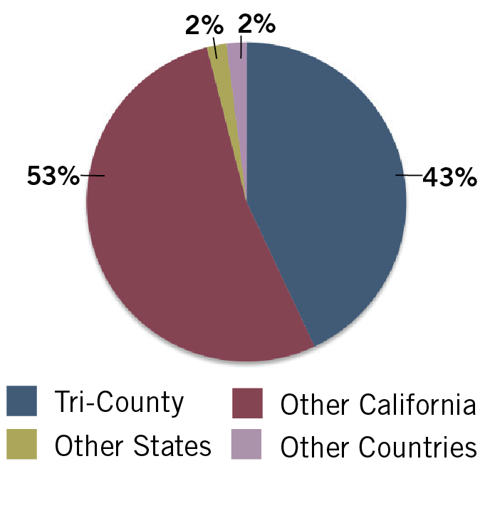 Graph showing that 53% of CSUMB students are other California areas, 43% are from the Tri-County, 2% are from other states and another 2% from other countries