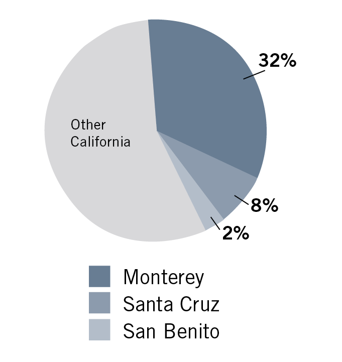 Graph showing that 32% of CSUMB students are from Monterey County, 8% are from Santa Cruz County and 2% are from San Benito County